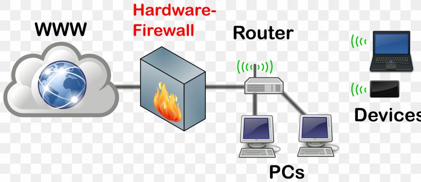 Hardware Firewall Computer Network Hardware Firewall Computer Network