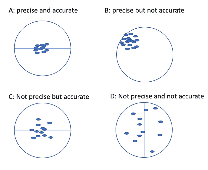 Precision versus Accuracy
