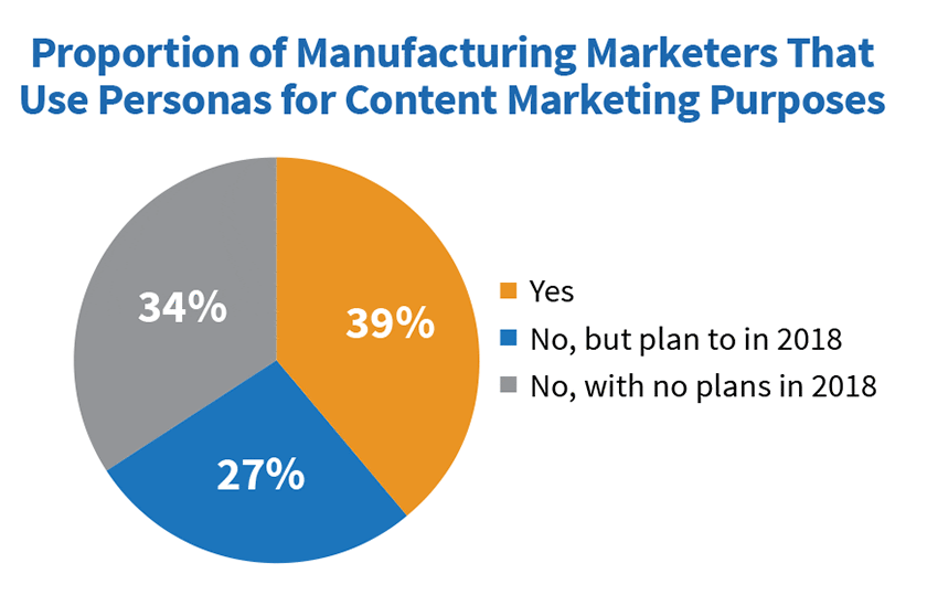 Buyer personas in manufacturing content marketing