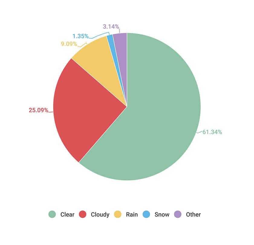 CapReg_Weather_Conditions Pie Chart Breakdown of Annual Weather Conditions by Percentage in The Capital Region - Martin, Harding & Mazzotti 1800law1010