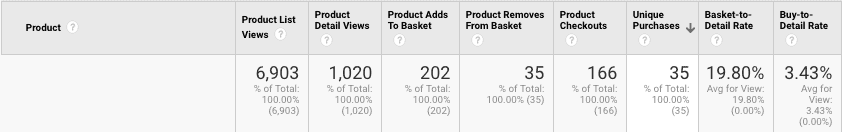 Example of Product Data | enhanced ecommerce tracking | Kanuka Digital