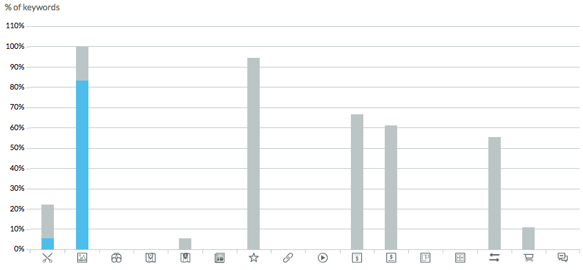 Chart showing Featured Snippet you are already showing for | Kanuka Digital