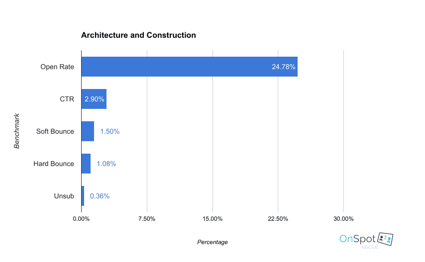 email marketing benchmarks - agriculture and construction