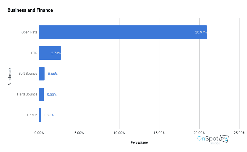 email marketing benchmarks - business and finance