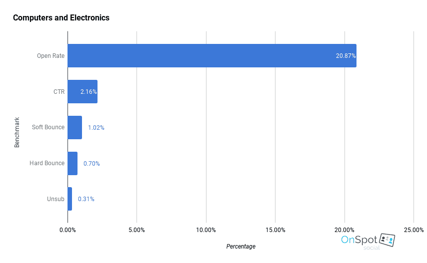 email marketing benchmarks - computers and electronics