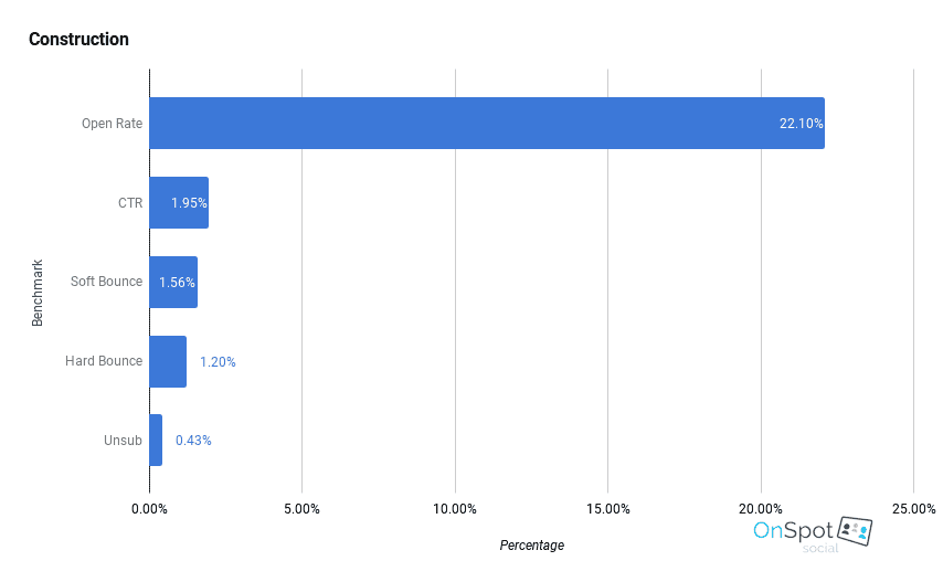 email marketing benchmarks - construction