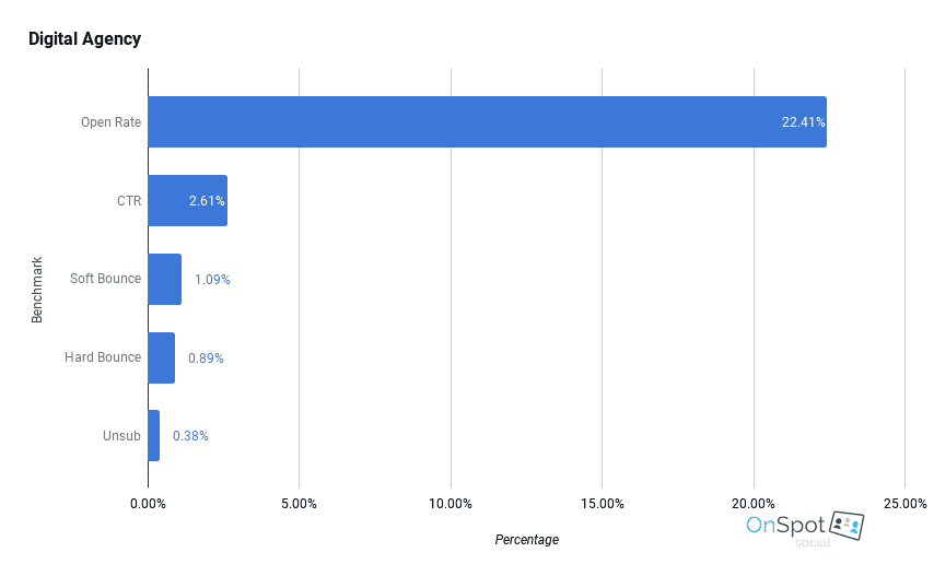 email marketing benchmarks - digital agency