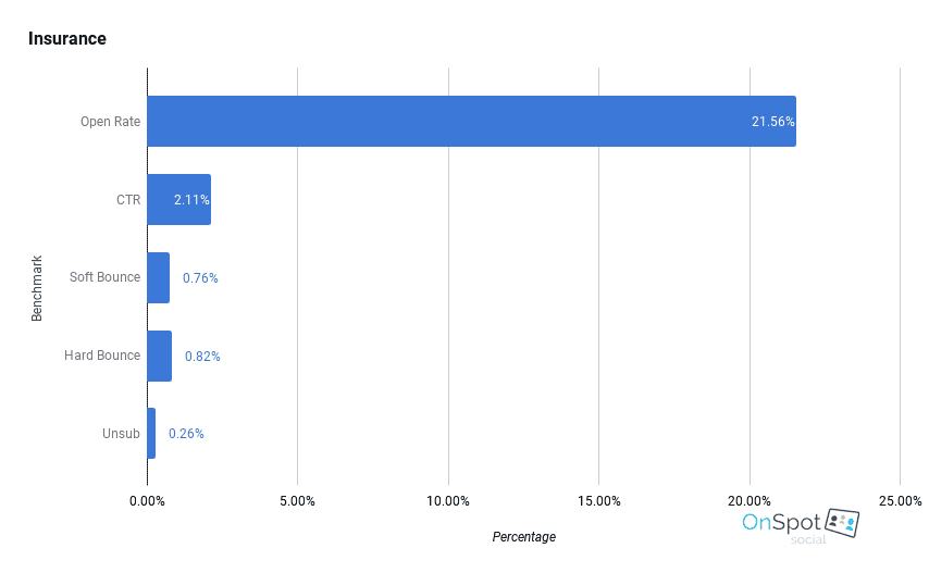 email marketing benchmarks - insurance