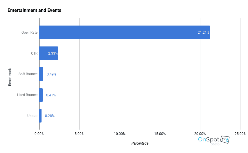 email marketing benchmarks - entertainment and events