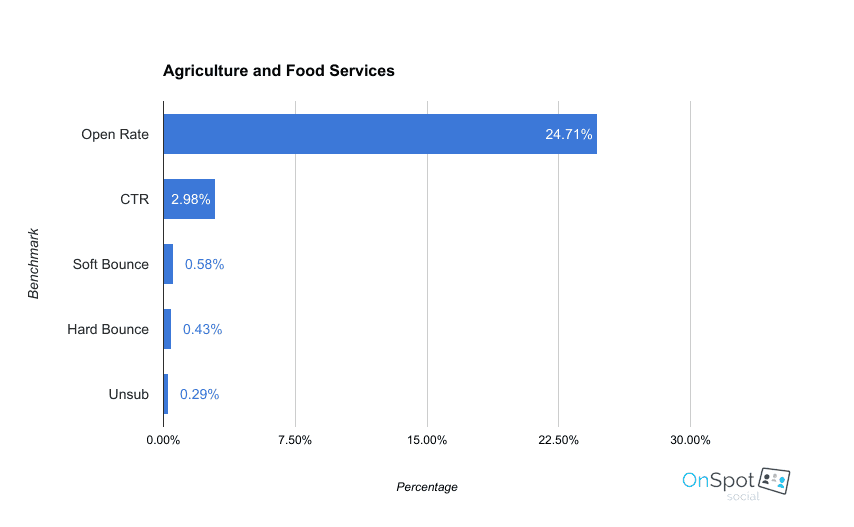 email marketing benchmarks - agriculture and food services