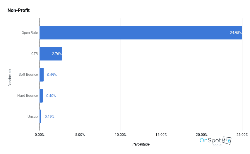 email marketing benchmarks - non-profit