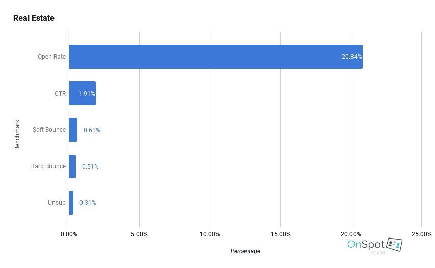 email marketing benchmarks - real estate