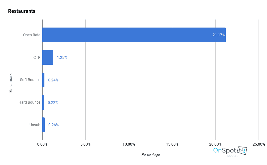 email marketing benchmarks - restaurants