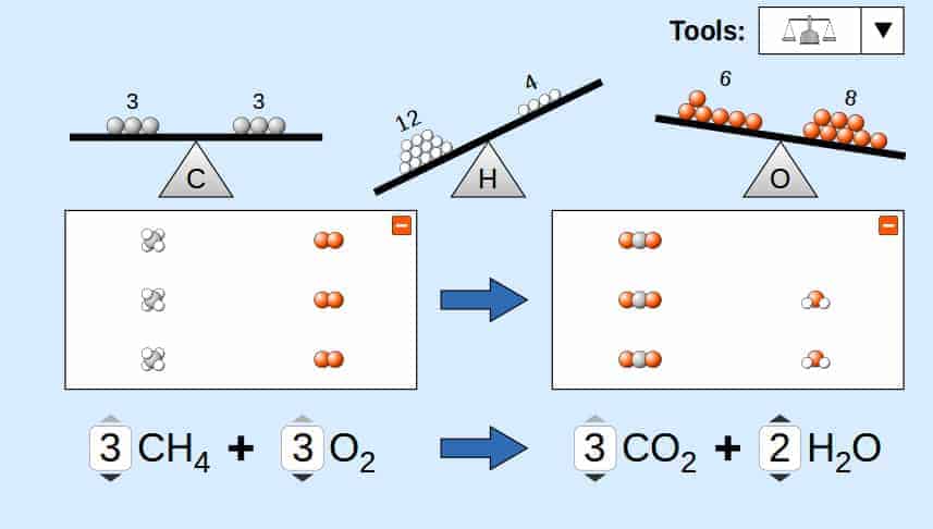 Screenshot of a PhET simulation in which the student must balance a chemical equation
