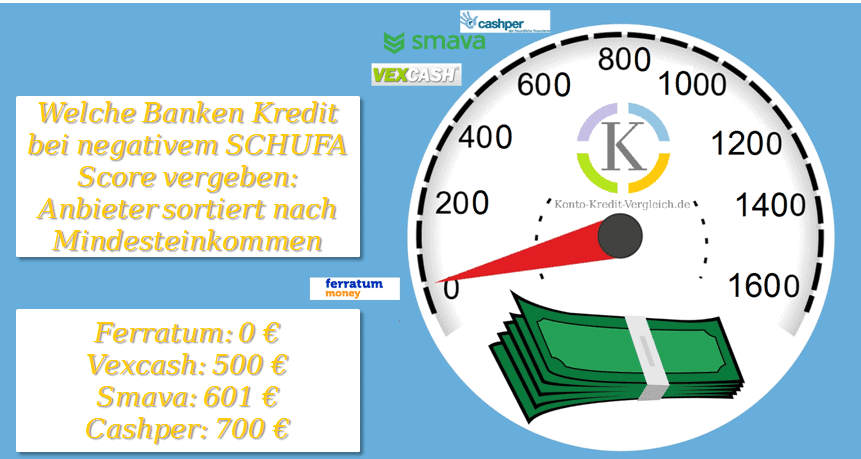 Welche Banken Kredit bei negativem SCHUFA Score vergeben: Anbieter sortiert nach Mindesteinkommen