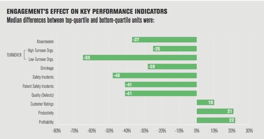 What Managers Must Know from the Gallup Employee Engagement Survey 41 one to one meetings can help detect warning signs someone isn't engaged