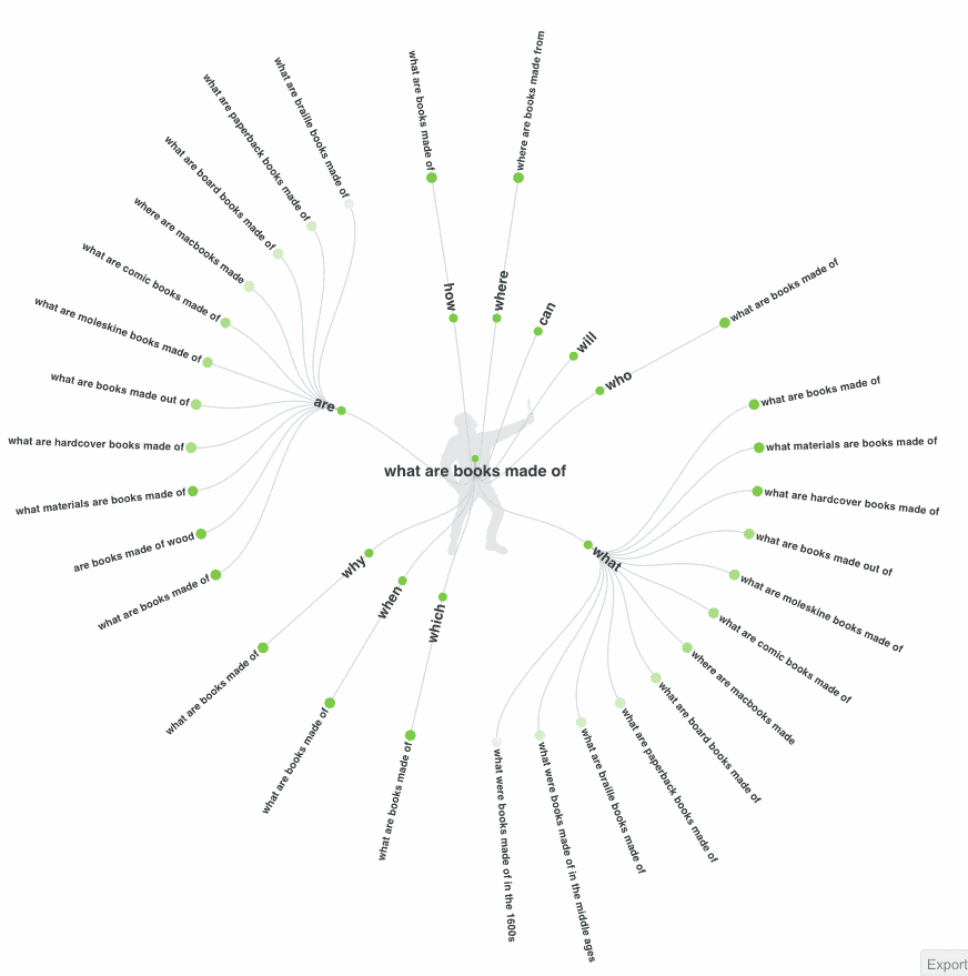 Answer the Public Question Wheel Example | Kanuka Digital