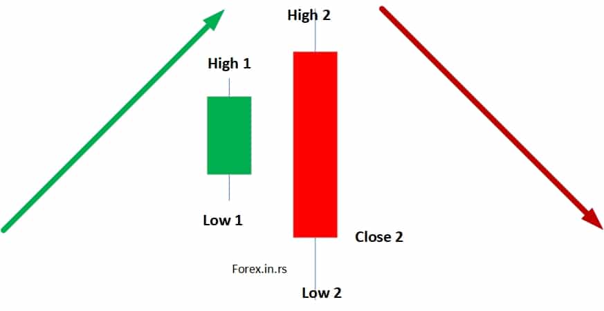 Daily Candle Engulfing Pattern Trading Strategy Forex Education