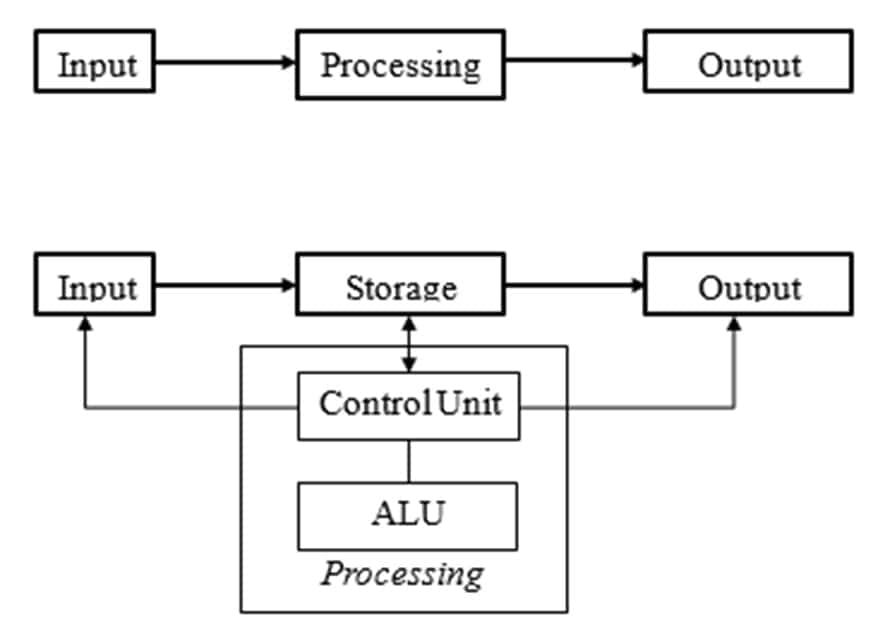 Fundamental Concepts of Computer System 2 input-output system
