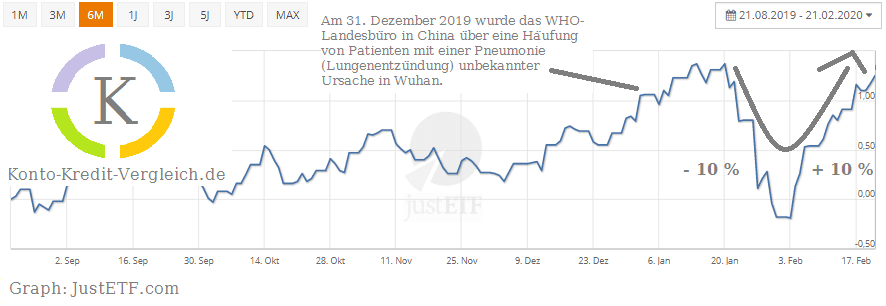 Einbruch und Erholung des Chinesisches Aktienmarkt aufgrund Coronavirus. Ab- und Aufschwung lagen bei etwa zehn Prozent