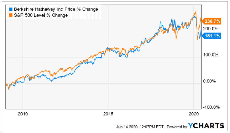 Average Investor Return