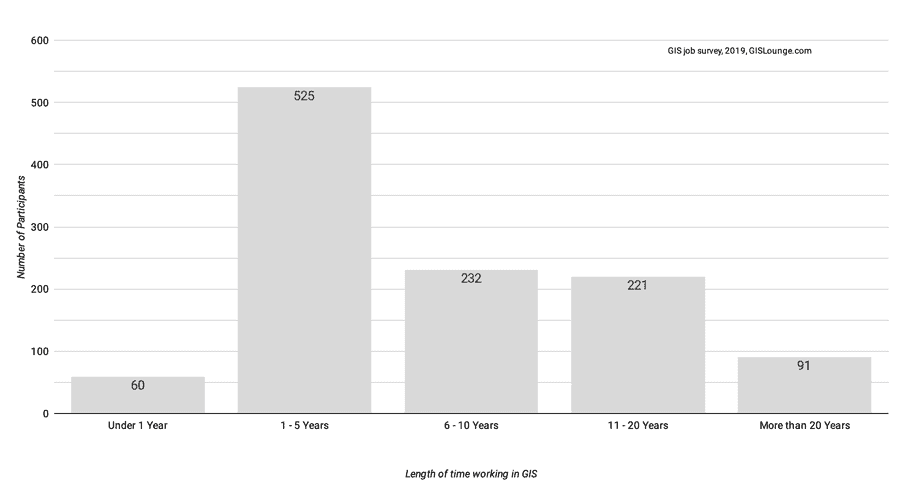 Bar chart showing length of time working in GIS (in years). Source: GIS Lounge 2019 GIS job survey.