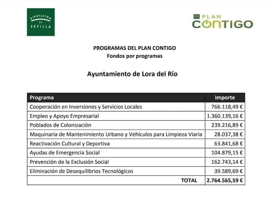 El Plan Contigo de la Diputación de Sevilla destina a Lora del Río 2.764.565,59 € para combatir la crisis económica del COVID-19 2 plancontigo