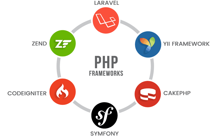 Los frameworks más usados en PHP son Laravel, YII, CakePHP, Symfony, Codeigniter y Zend