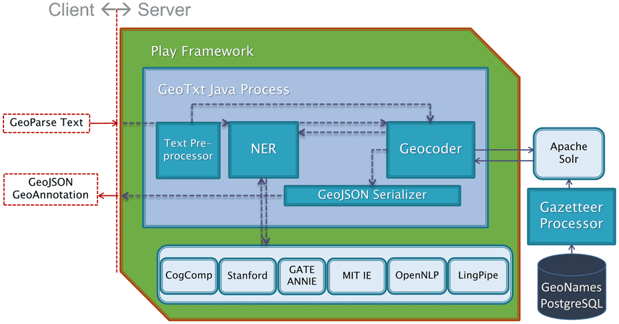 GeoTxt architecture and components. Figure: Karimzadeh et al., 2019
