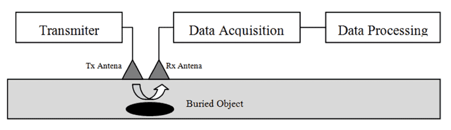 GPR (Ground Penetrating Radar) system. Figure: Szymczyk & Szymczyk, 2019.