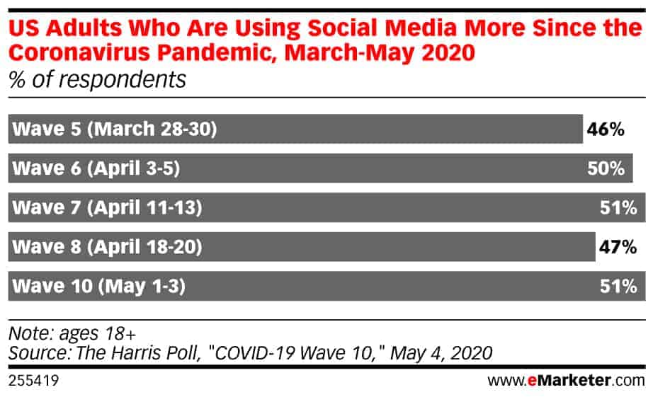 social advertising predictions
