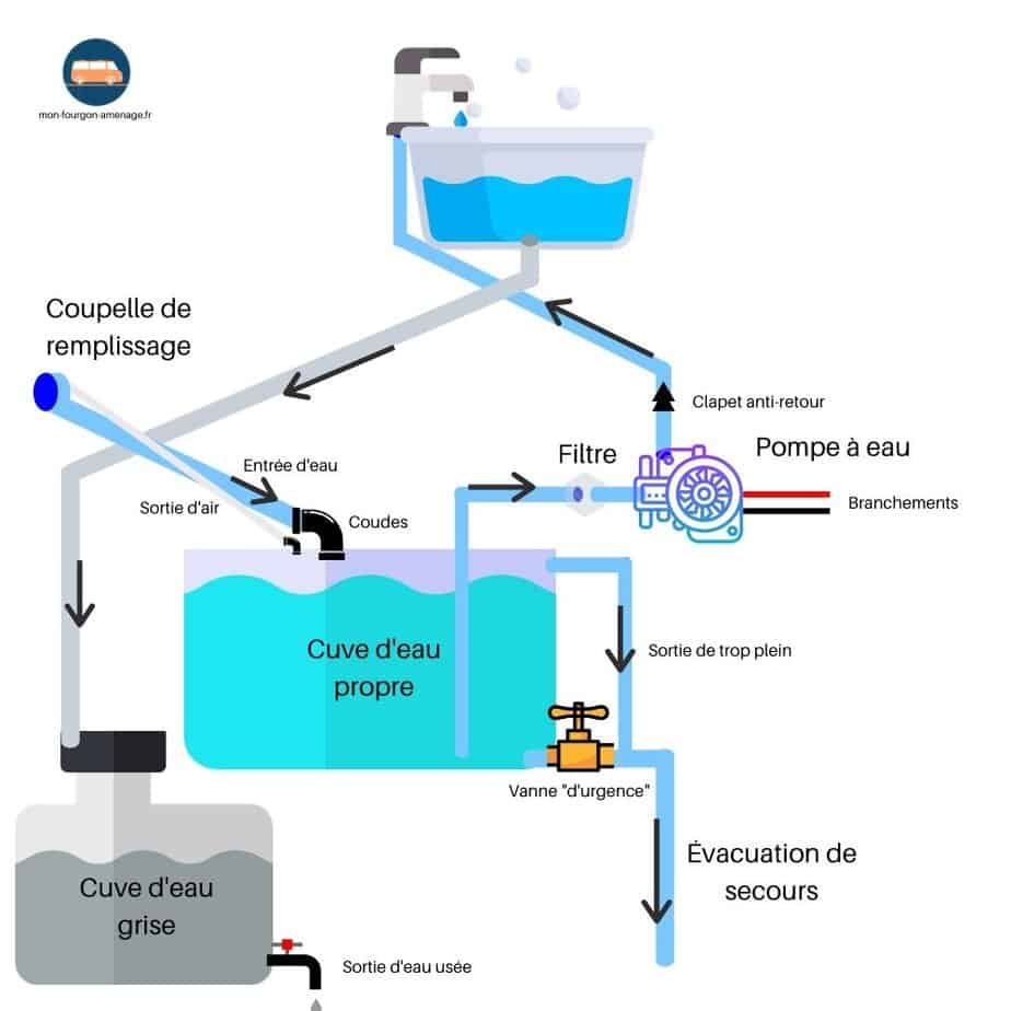 schéma circuit eau fourgon, pompe à eau, cuve eau, cuve eau grise, trop plein