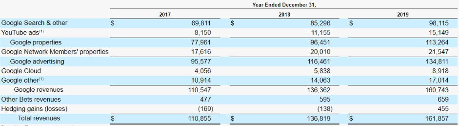 Alphabet's revenue by business