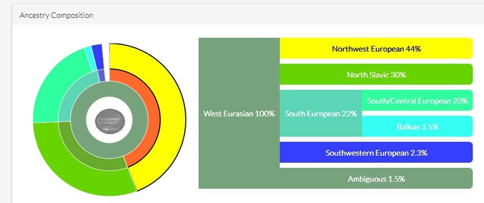 An example of DNA Land Ancestry results for a person with 100% European ancestry