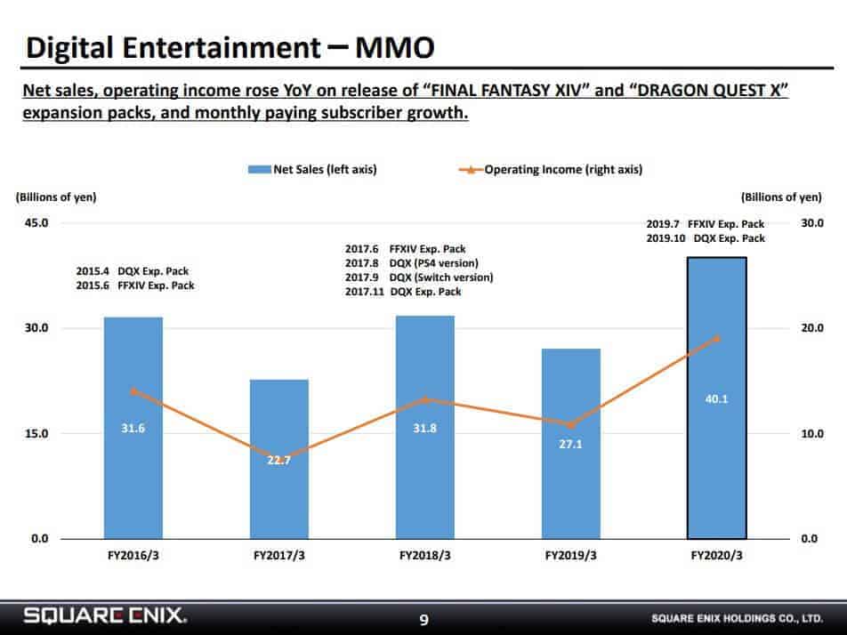 Square Enix MMO Division Reports Record High Revenue & Profits 2 Square Enix MMO Division Reports Record High Revenue & Profits 1