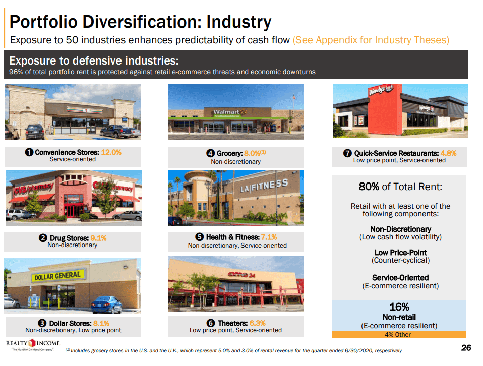 Realty Income Overview