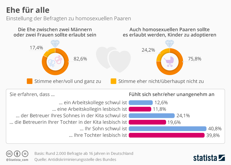 Statistik - Homoehe & Kind adoptieren