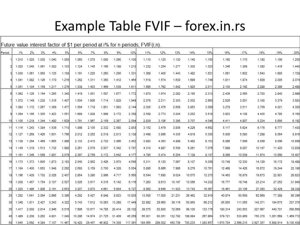 Future Value Factor - Forex Education