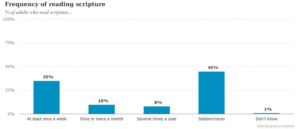 Frequency of reading scripture - Pew Research Center