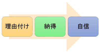 順序の表