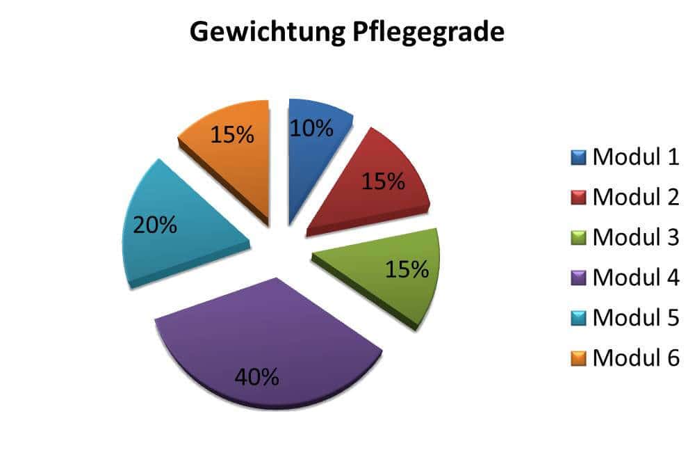 Pflegegrade In Deutschland Pflegeversicherung Pflegezusatzversicherung Dortmund