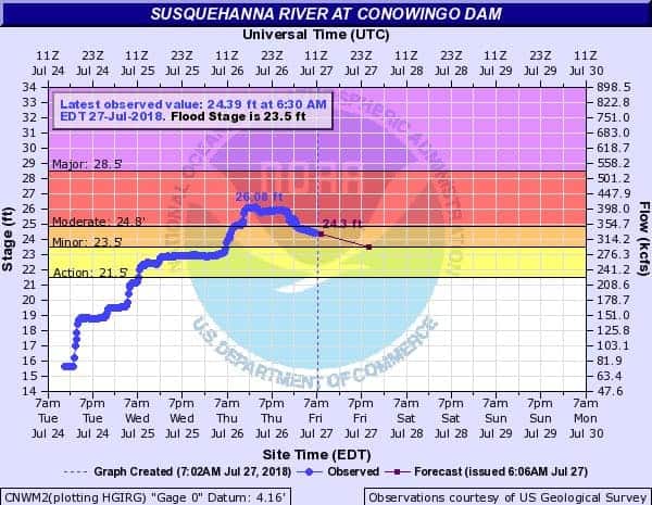 The Susquehanna River crested Thursday.