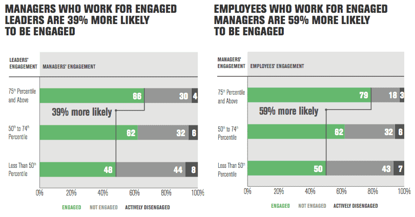 How Managers Can Cause Low Employee Morale 2 low employee morale can be caused by gallup's cascade effect