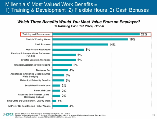 How Managers Can Cause Low Employee Morale 6 Low employee morale - Mary Meeker shows millennials want to grow
