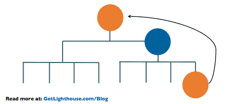 How to Ensure a New Manager Succeeds 7 a new manager that is not prepared can help create politics