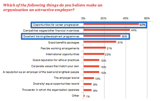 pwc knows career growth is a key in how to motivate your team