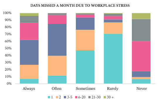 Why Work-Life Balance Trumps the Hustle Hype 9 work-life balance lacking will lead to more absenteeism
