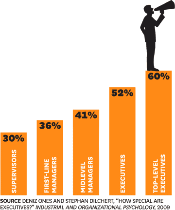 5 Ways Introverted Leadership can make You a Great Manager 1 introverted leadership - extroverts are more common at higher levels
