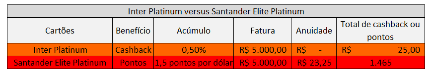 Inter Platinum versus Santander Elite Platinum