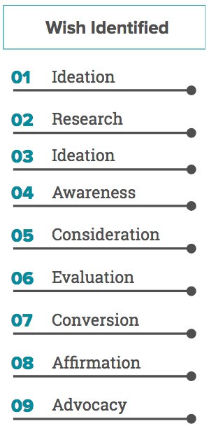 Image of 9-step journey stages: Ideation, Research, Ideation, Awareness, Consideration, Evaluation, Conversion, Affirmation, and Advocacy.